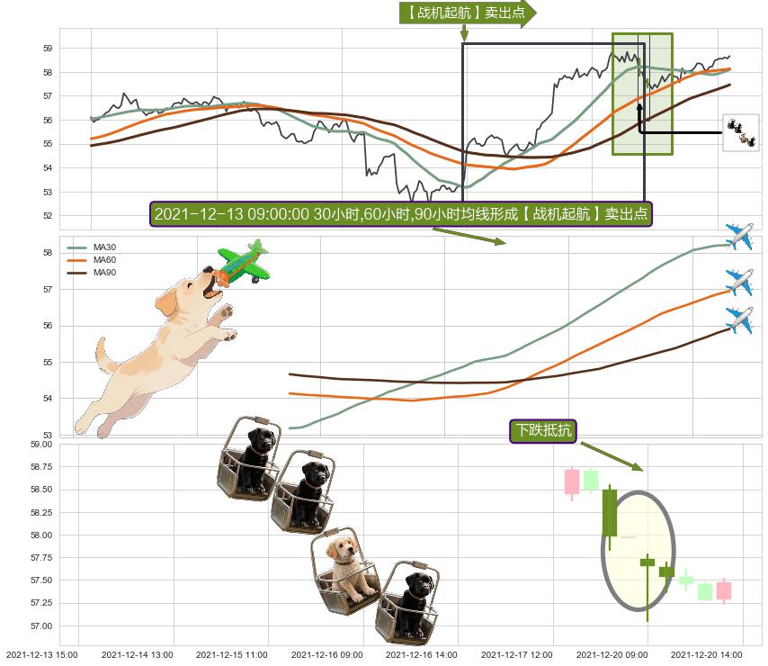 下跌抵抗+下跌两颗星 ｜ 下跌三颗星+阴包阳(穿头破脚) ➕ 【战机起航】卖出点