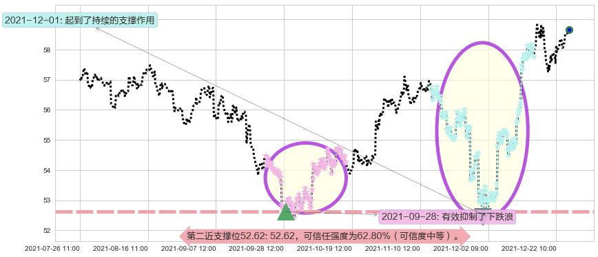 可口可乐阻力支撑位图-阿布量化