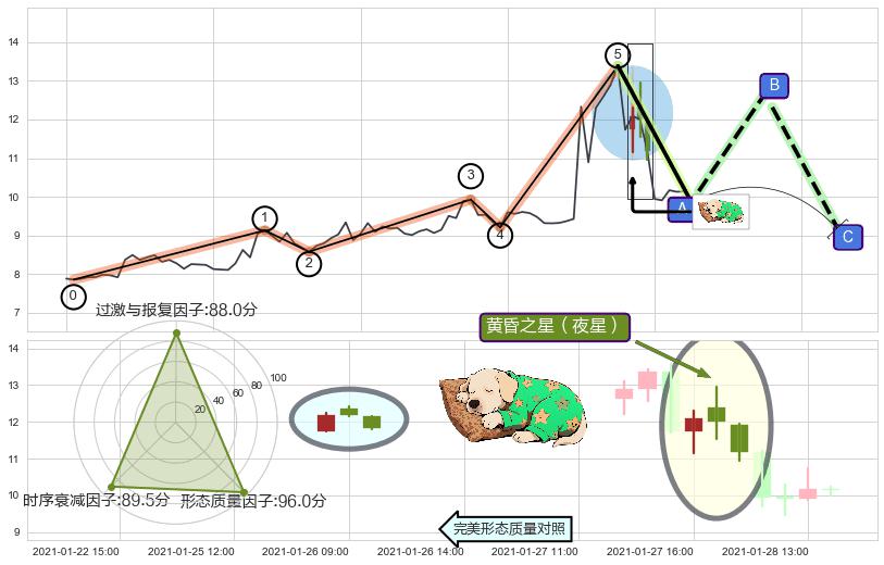 黄昏之星（夜星） ➕ 调整浪ABC