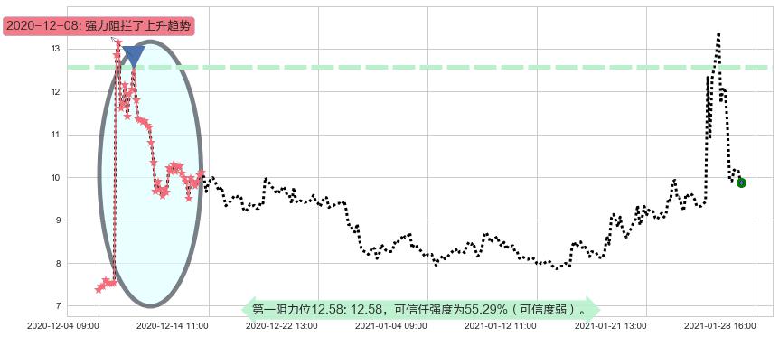 柯达阻力支撑位图-阿布量化