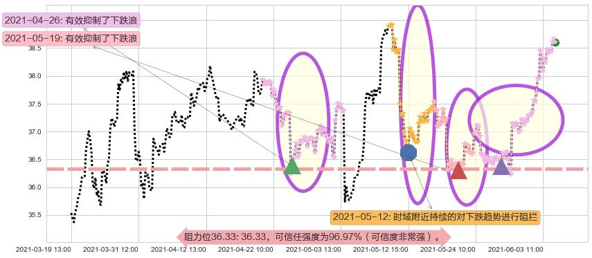 克罗格阻力支撑位图-阿布量化