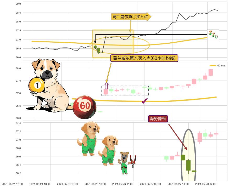 降势停顿+仙人指路 ➕ 葛兰威尔第①买入点