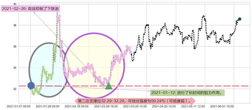 克罗格阻力支撑位图-阿布量化