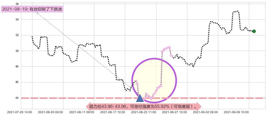 中概股ETF-KraneShares阻力支撑位图-阿布量化