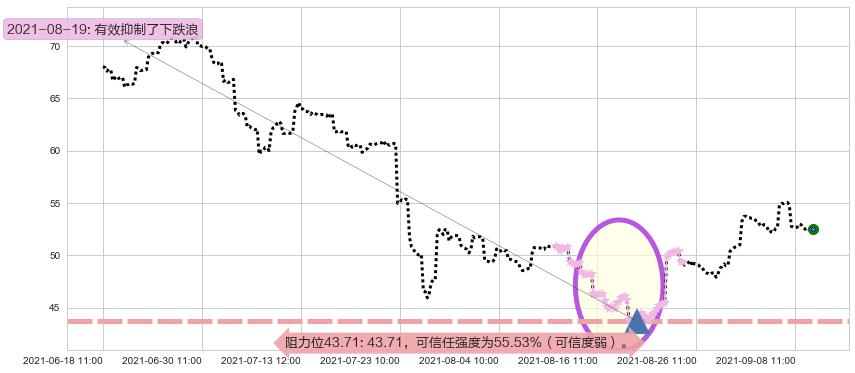 中概股ETF-KraneShares阻力支撑位图-阿布量化