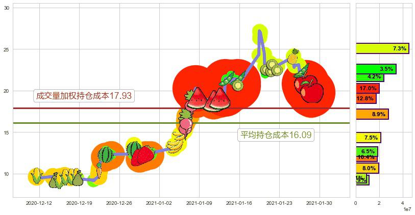 Lithium Americas Corp.(usLAC)持仓成本图-阿布量化