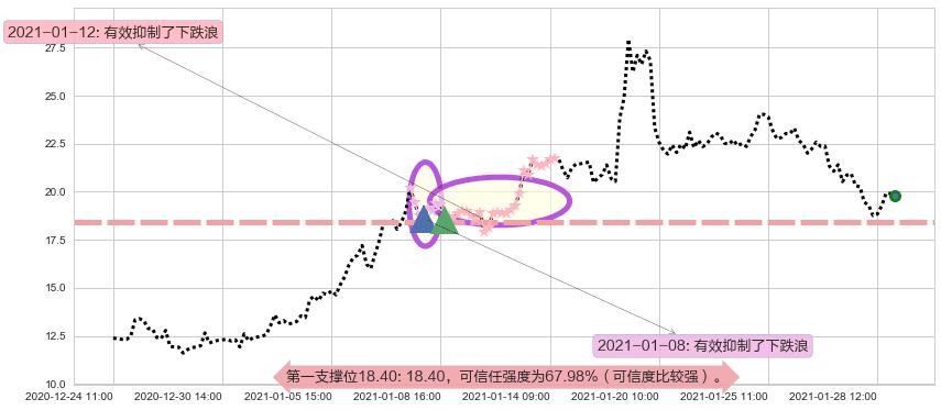 Lithium Americas Corp.阻力支撑位图-阿布量化