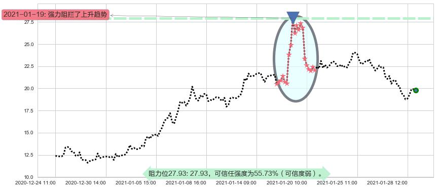 Lithium Americas Corp.阻力支撑位图-阿布量化