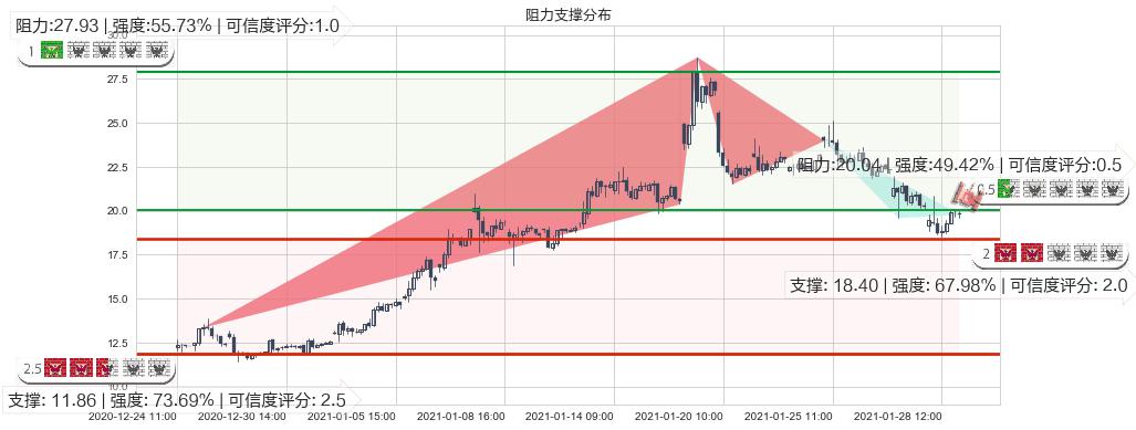 Lithium Americas Corp.(usLAC)阻力支撑位图-阿布量化