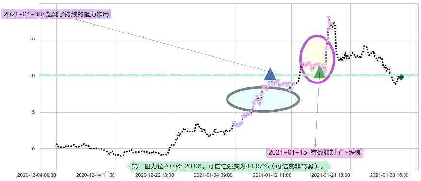 Lithium Americas Corp.阻力支撑位图-阿布量化