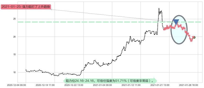 Lithium Americas Corp.阻力支撑位图-阿布量化