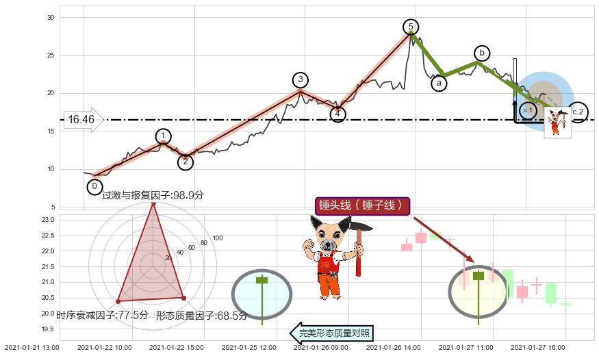 锤头线（锤子线）+徐缓上升+两红夹一黑+上涨镊子线（U形磁铁）+单针探底（定海神针）+看涨(低位)倒锤头线+空方炮+下跌抵抗+墓碑十字线（墓碑线）+下跌螺旋桨 ➕ 调整浪ABC