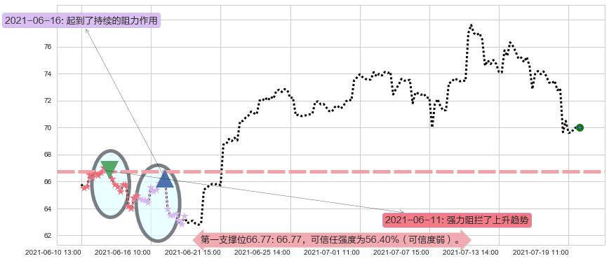 维多利亚的秘密阻力支撑位图-阿布量化