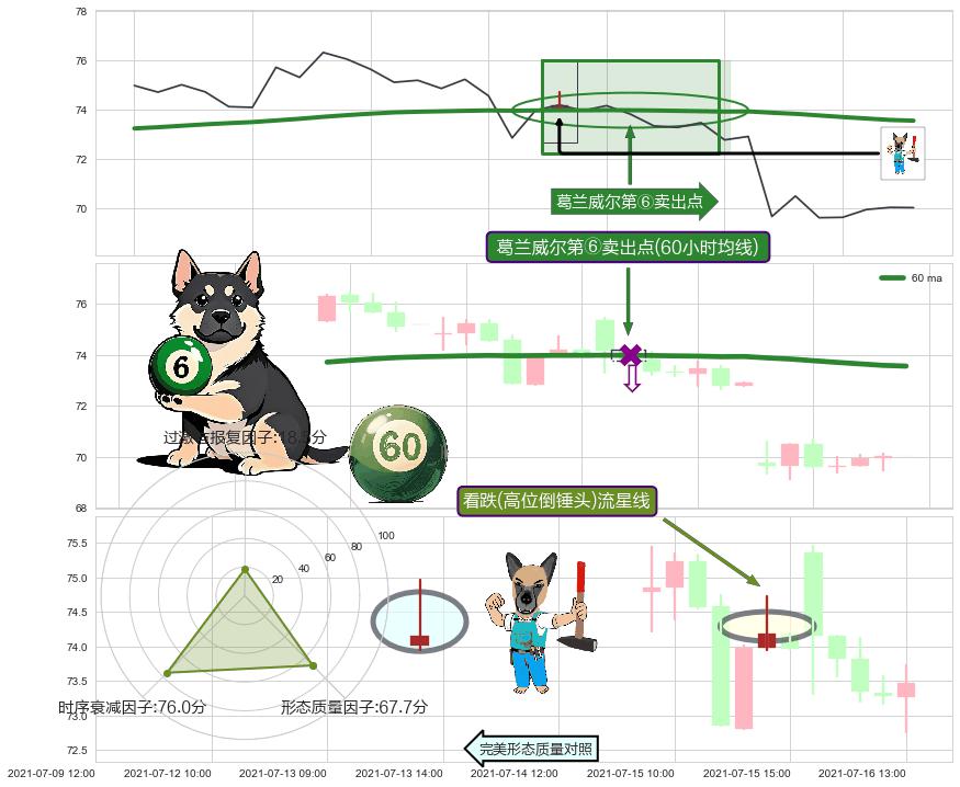 看跌(高位倒锤头)流星线+上探下跌 ➕ 葛兰威尔第⑥卖出点
