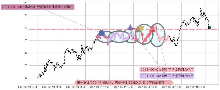 维多利亚的秘密阻力支撑位图-阿布量化