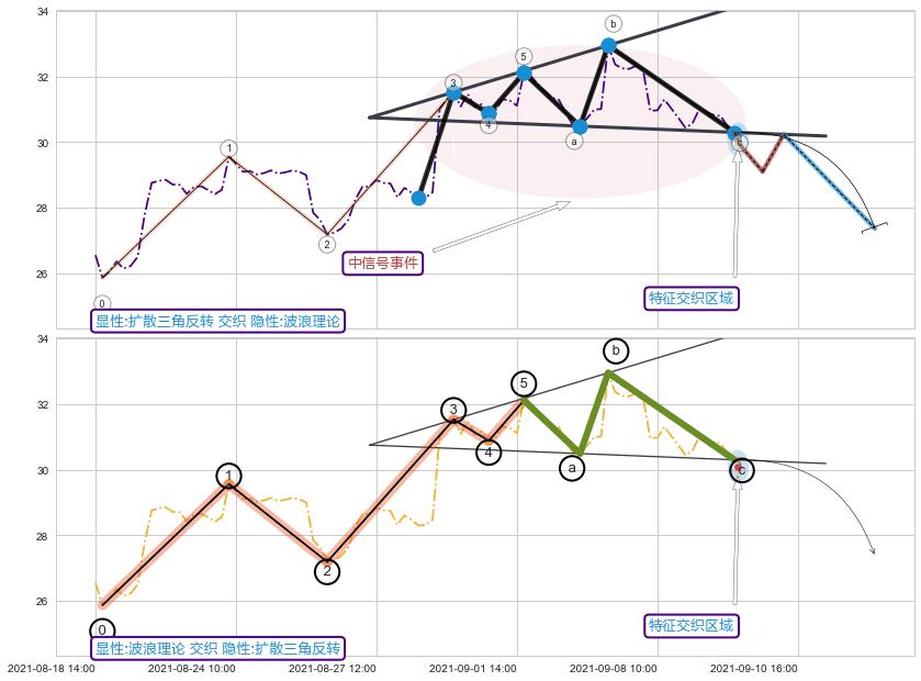 调整浪ABC+趋势线+调整浪ABC ➕ 突破整理