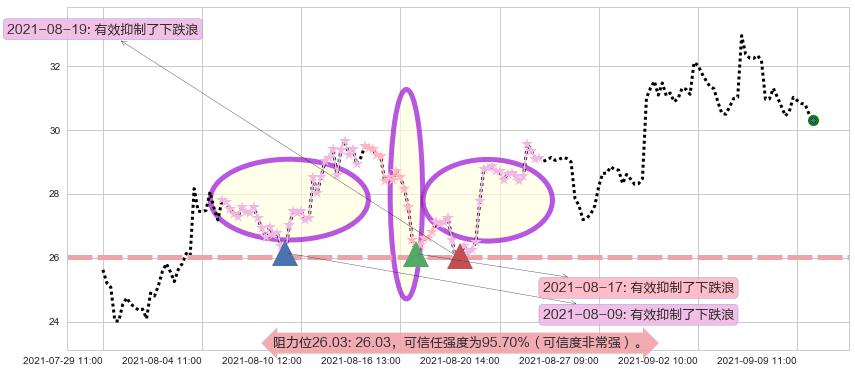 LendingClub阻力支撑位图-阿布量化