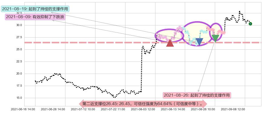 LendingClub阻力支撑位图-阿布量化