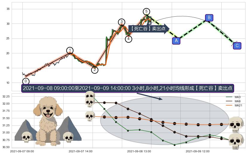 【死亡谷】卖出点 ➕ 调整浪ABC
