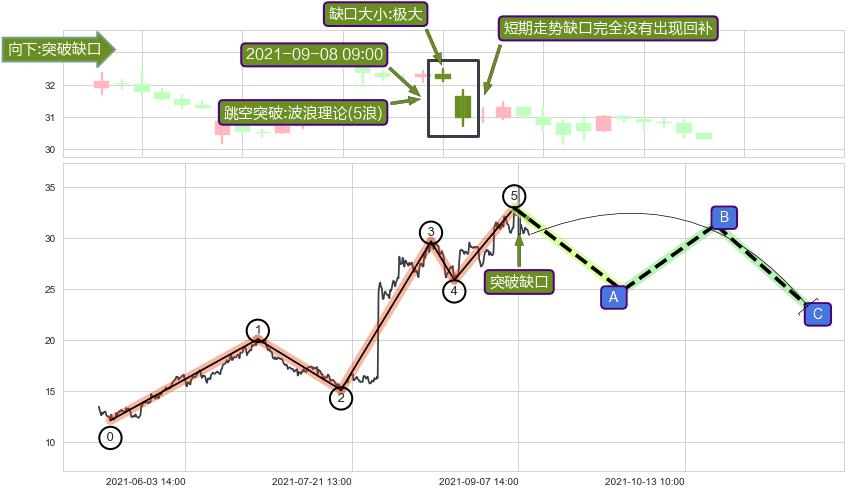 跳空缺口➕调整浪ABC