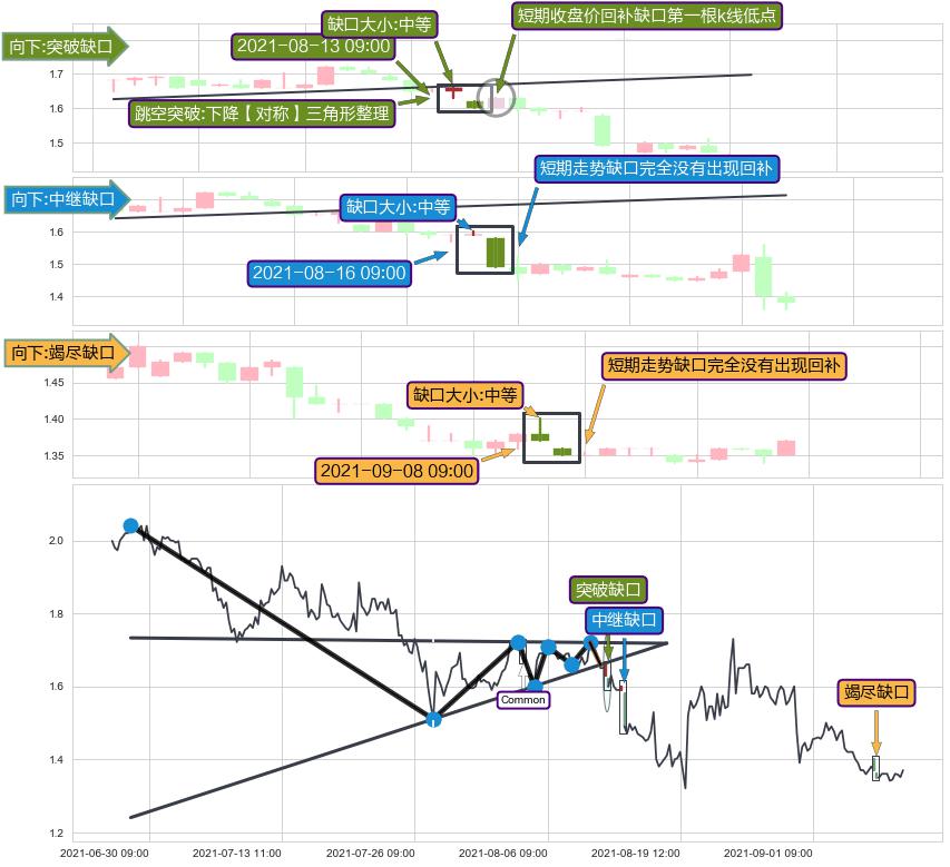 跳空缺口➕突破整理