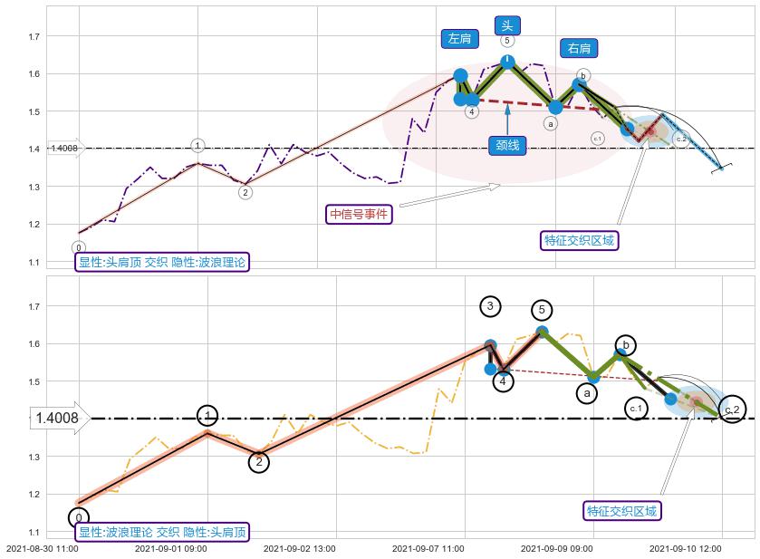 调整浪ABC+调整浪ABC+趋势线 ➕ 突破整理