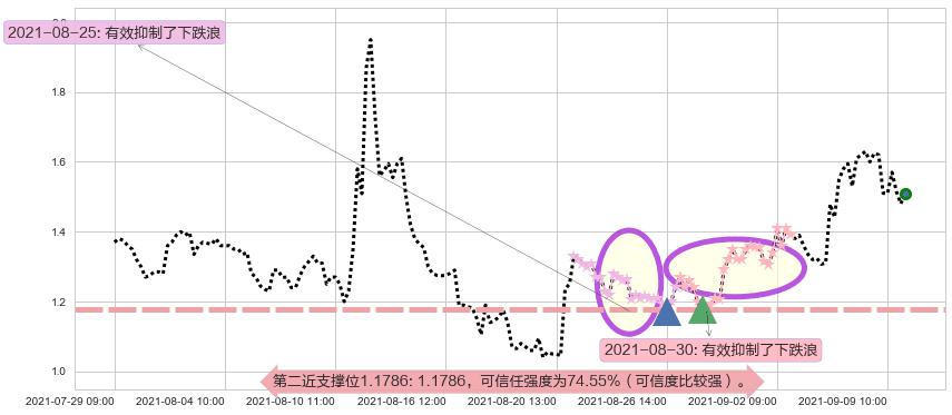 兰亭集势阻力支撑位图-阿布量化