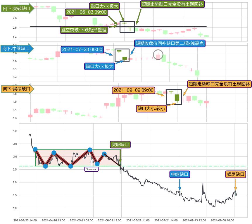 跳空缺口➕突破整理