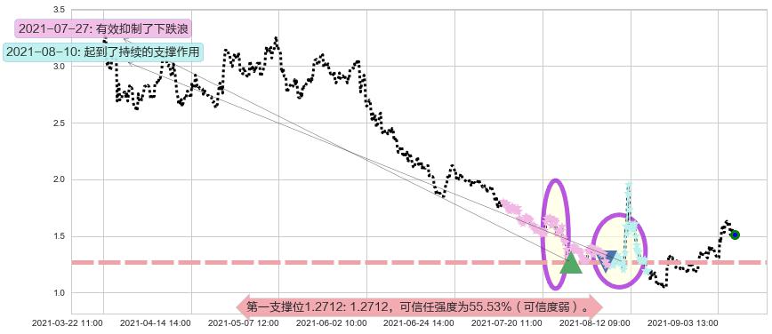 兰亭集势阻力支撑位图-阿布量化