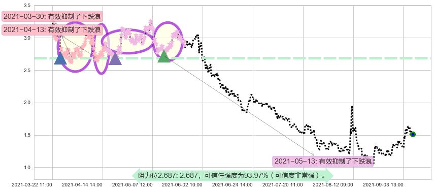 兰亭集势阻力支撑位图-阿布量化