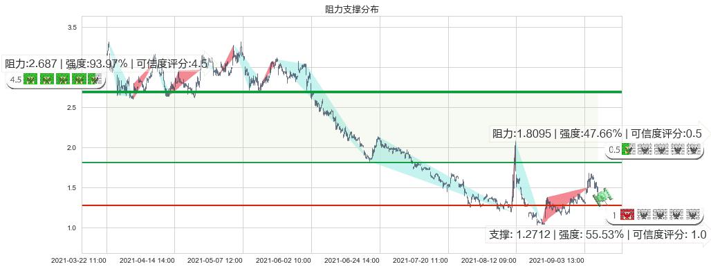 兰亭集势(usLITB)阻力支撑位图-阿布量化