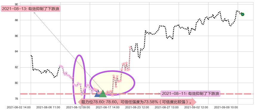Lumentum控股阻力支撑位图-阿布量化