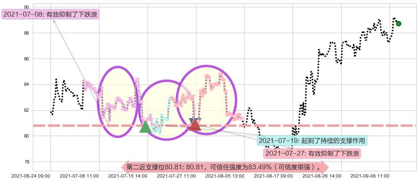 Lumentum控股阻力支撑位图-阿布量化