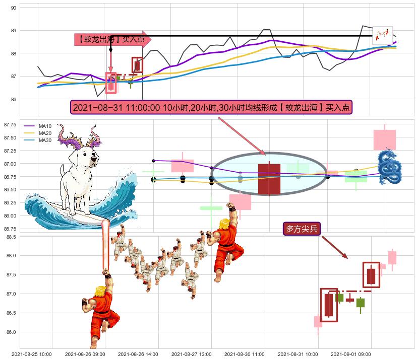 多方尖兵+上升抵抗 ➕ 【蛟龙出海】买入点