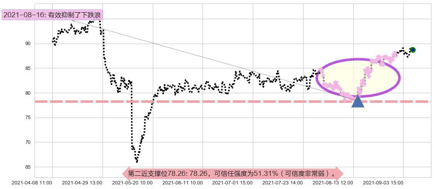 Lumentum控股阻力支撑位图-阿布量化