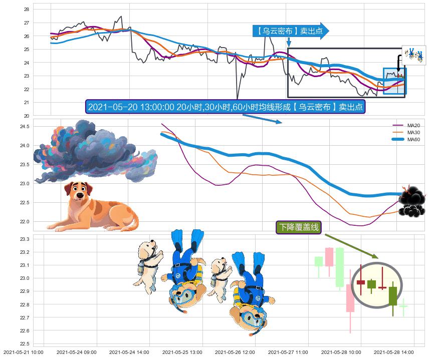 下降覆盖线+墓碑十字线（墓碑线） ➕ 【乌云密布】卖出点