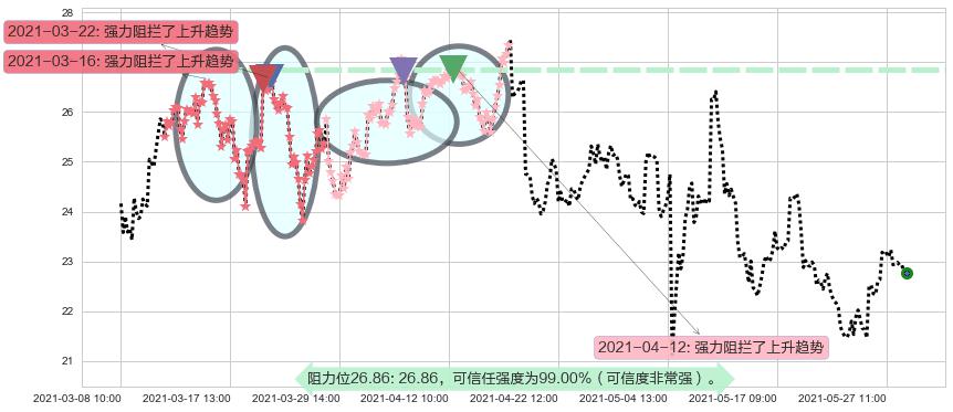 Lumber Liquidators控股阻力支撑位图-阿布量化