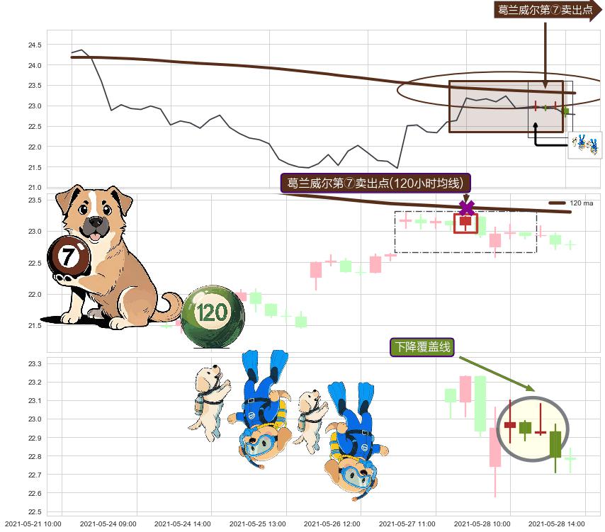 下降覆盖线+墓碑十字线（墓碑线） ➕ 葛兰威尔第⑦卖出点