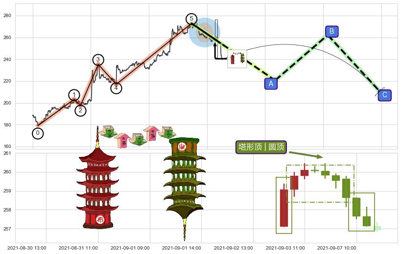 塔形顶 | 圆顶+上探下跌+下跌两颗星 ｜ 下跌三颗星+徐缓下降+下降三部曲（降势三鹤）+吊颈线（上吊线）+看跌(高位倒锤头)流星线+空方炮 ➕ 调整浪ABC