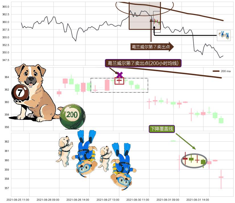 下降覆盖线+墓碑十字线（墓碑线） ➕ 葛兰威尔第⑦卖出点