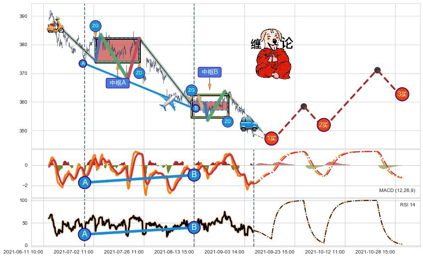 缠论买卖点分析