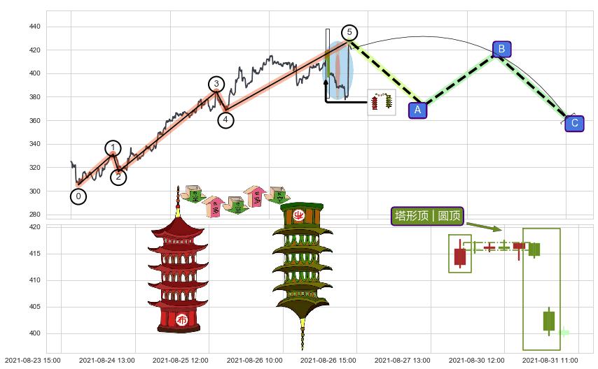 塔形顶 | 圆顶+下跌两颗星 ｜ 下跌三颗星+两黑夹一红+下跌Pinbar组合信号+射击之星形态+下跌螺旋桨 ➕ 调整浪ABC