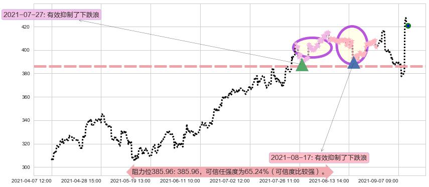 露露柠檬阻力支撑位图-阿布量化