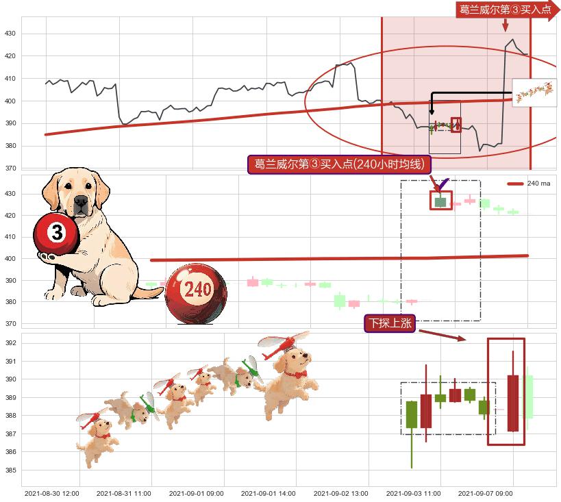 下探上涨+上升覆盖线+阳包阴(穿头破脚)+两红夹一黑+中流砥柱形态+单针探底（定海神针）+看涨(低位)倒锤头线+降势停顿+三空阴线 ➕ 葛兰威尔第③买入点