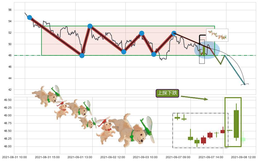 上探下跌+下降覆盖线+升势停顿+下跌两颗星 ｜ 下跌三颗星+空方炮+两黑夹一红+下跌Pinbar组合信号+吊颈线（上吊线）+看跌(高位倒锤头)流星线 ➕ 突破整理