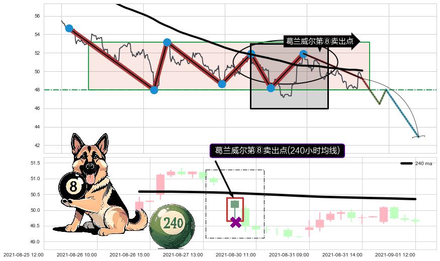 葛兰威尔第⑧卖出点+【乌云密布】卖出点 ➕ 突破整理