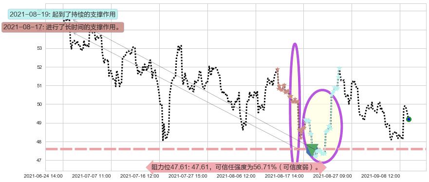西南航空阻力支撑位图-阿布量化