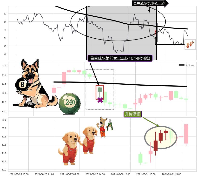 升势停顿+下跌两颗星 ｜ 下跌三颗星+空方炮+吊颈线（上吊线）+上探下跌+下跌孤独十字星 ➕ 葛兰威尔第⑧卖出点