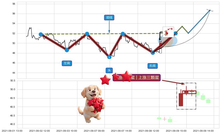 上涨两颗星 | 上涨三颗星+塔形底 | 圆底+上升覆盖线 ➕ 突破整理