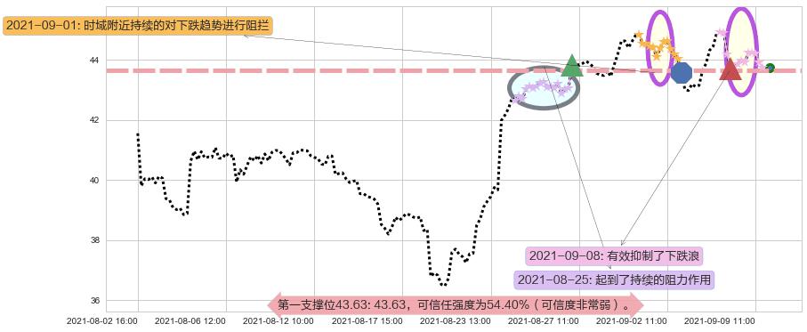 金沙集团阻力支撑位图-阿布量化